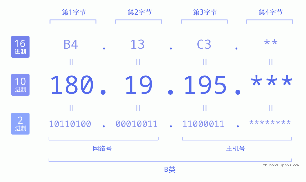 IP地址:180.19.195 数据结构图 二进制 十进制 十六进制 IPv4: 180.19.195 网络类型 网络号 主机号