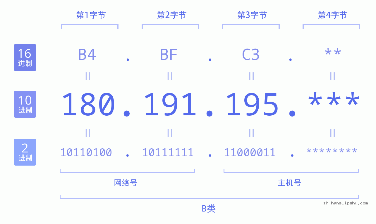 IP地址:180.191.195 数据结构图 二进制 十进制 十六进制 IPv4: 180.191.195 网络类型 网络号 主机号