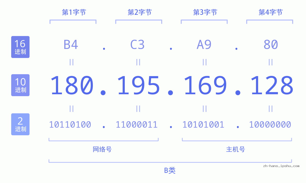 IP地址:180.195.169.128 数据结构图 二进制 十进制 十六进制 IPv4: 180.195.169.128 网络类型 网络号 主机号