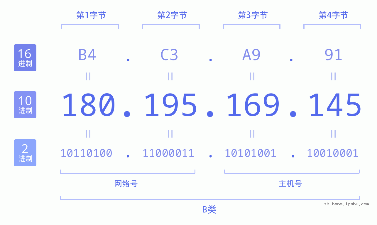 IP地址:180.195.169.145 数据结构图 二进制 十进制 十六进制 IPv4: 180.195.169.145 网络类型 网络号 主机号