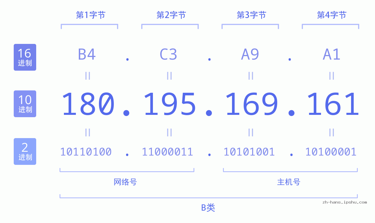 IP地址:180.195.169.161 数据结构图 二进制 十进制 十六进制 IPv4: 180.195.169.161 网络类型 网络号 主机号