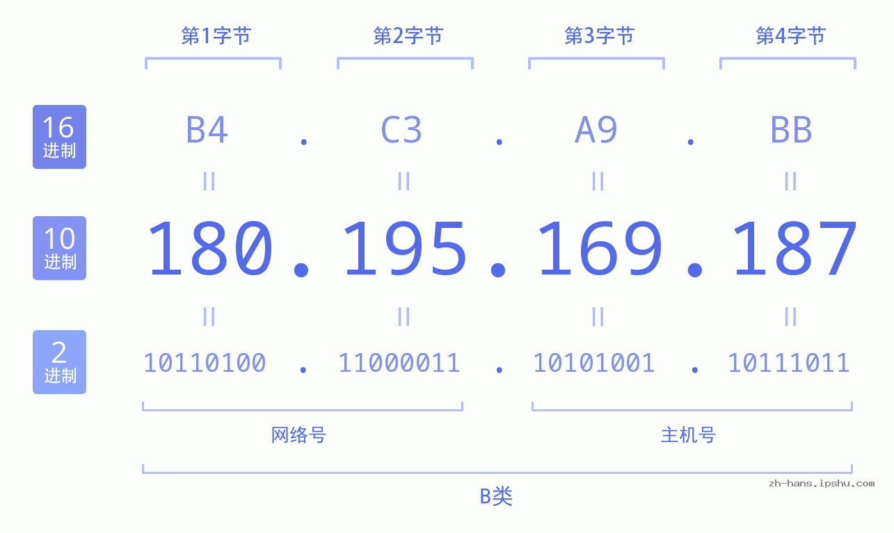 IP地址:180.195.169.187 数据结构图 二进制 十进制 十六进制 IPv4: 180.195.169.187 网络类型 网络号 主机号
