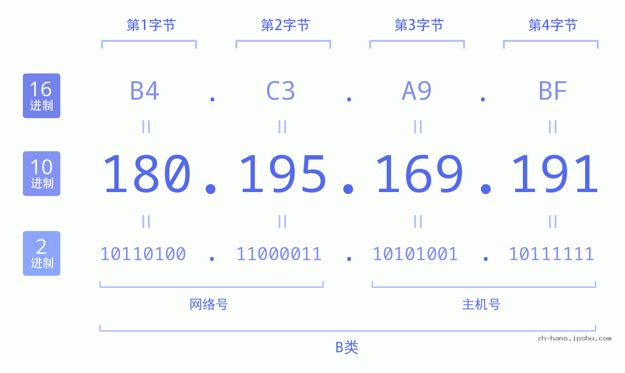 IP地址:180.195.169.191 数据结构图 二进制 十进制 十六进制 IPv4: 180.195.169.191 网络类型 网络号 主机号