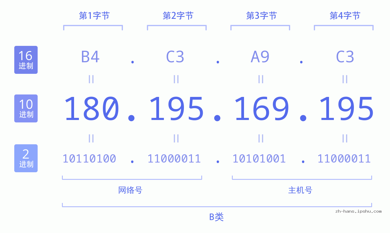 IP地址:180.195.169.195 数据结构图 二进制 十进制 十六进制 IPv4: 180.195.169.195 网络类型 网络号 主机号