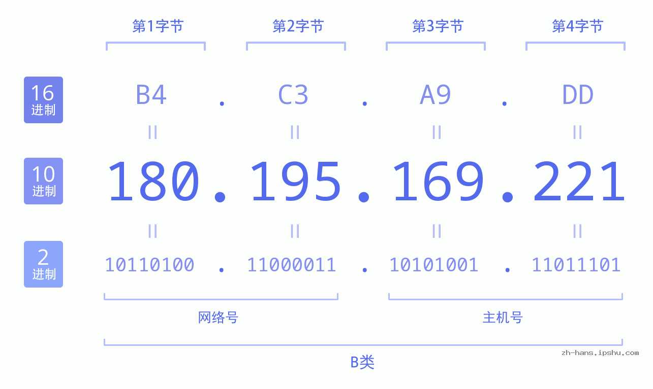 IP地址:180.195.169.221 数据结构图 二进制 十进制 十六进制 IPv4: 180.195.169.221 网络类型 网络号 主机号