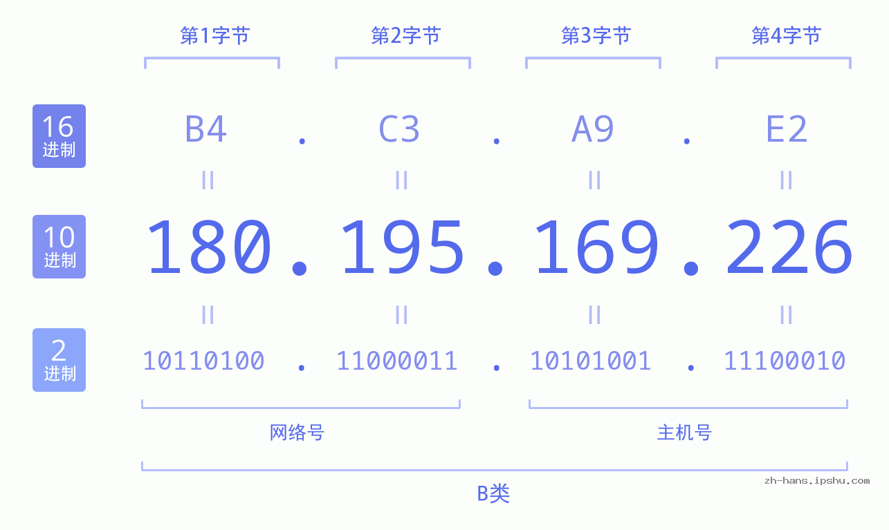 IP地址:180.195.169.226 数据结构图 二进制 十进制 十六进制 IPv4: 180.195.169.226 网络类型 网络号 主机号