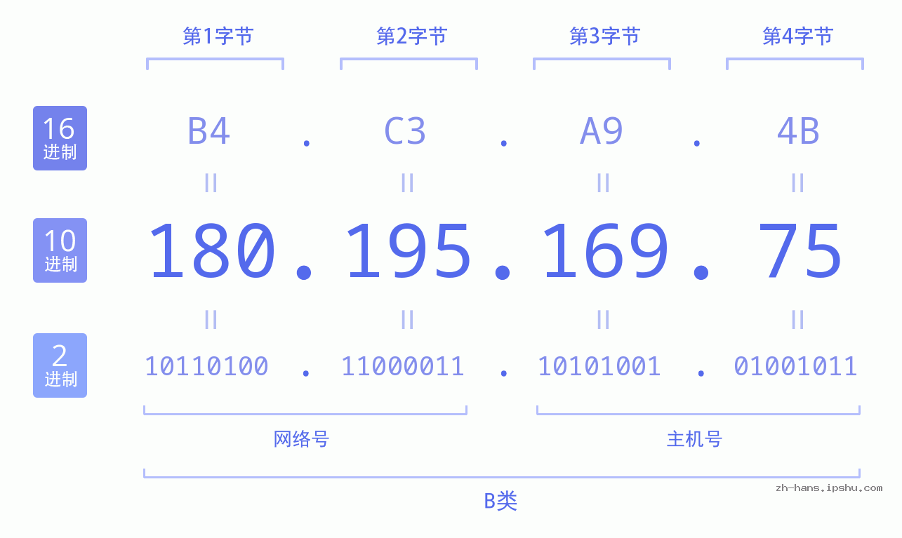 IP地址:180.195.169.75 数据结构图 二进制 十进制 十六进制 IPv4: 180.195.169.75 网络类型 网络号 主机号