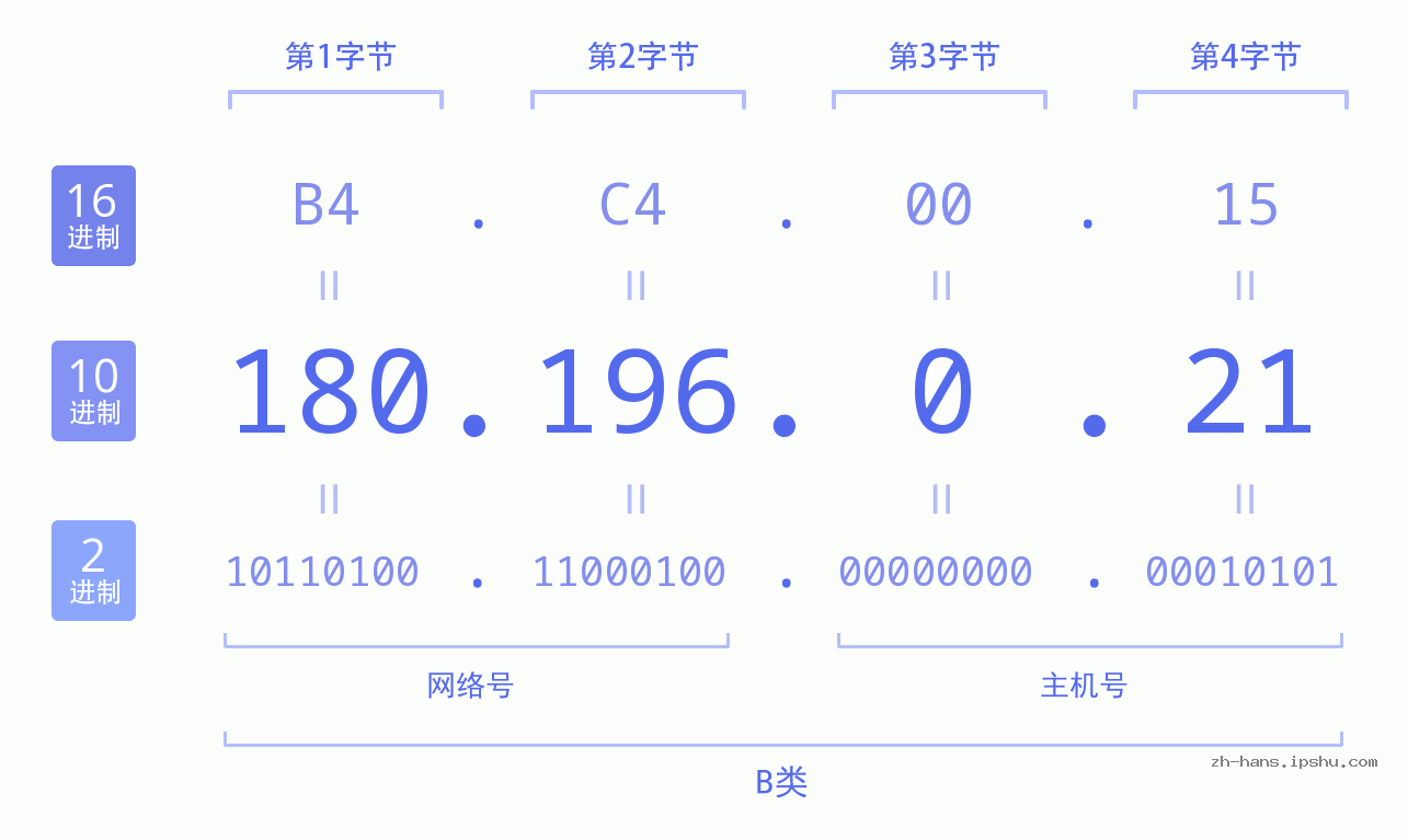 IP地址:180.196.0.21 数据结构图 二进制 十进制 十六进制 IPv4: 180.196.0.21 网络类型 网络号 主机号