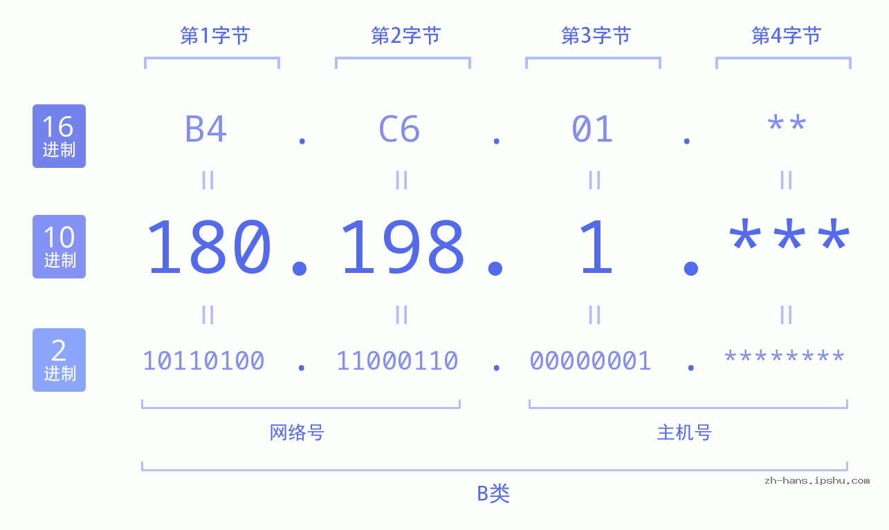 IP地址:180.198.1 数据结构图 二进制 十进制 十六进制 IPv4: 180.198.1 网络类型 网络号 主机号