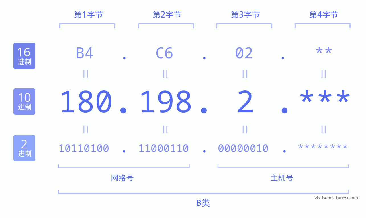 IP地址:180.198.2 数据结构图 二进制 十进制 十六进制 IPv4: 180.198.2 网络类型 网络号 主机号