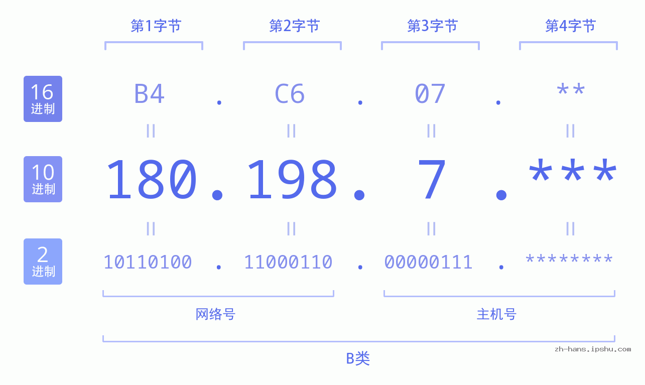 IP地址:180.198.7 数据结构图 二进制 十进制 十六进制 IPv4: 180.198.7 网络类型 网络号 主机号