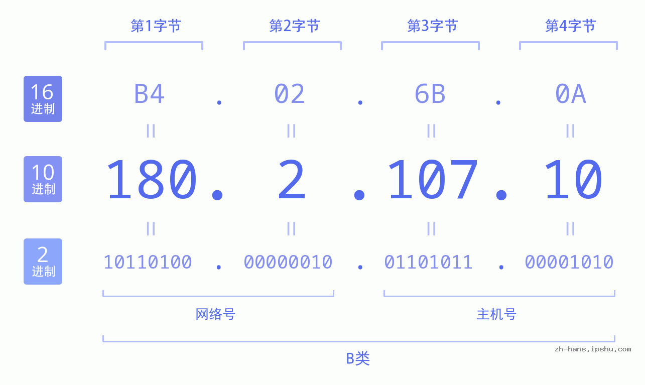 IP地址:180.2.107.10 数据结构图 二进制 十进制 十六进制 IPv4: 180.2.107.10 网络类型 网络号 主机号
