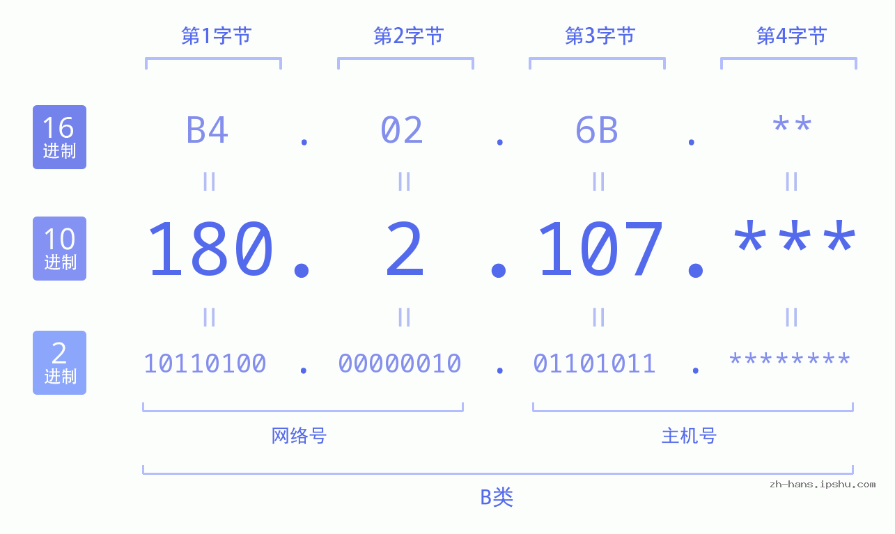 IP地址:180.2.107 数据结构图 二进制 十进制 十六进制 IPv4: 180.2.107 网络类型 网络号 主机号