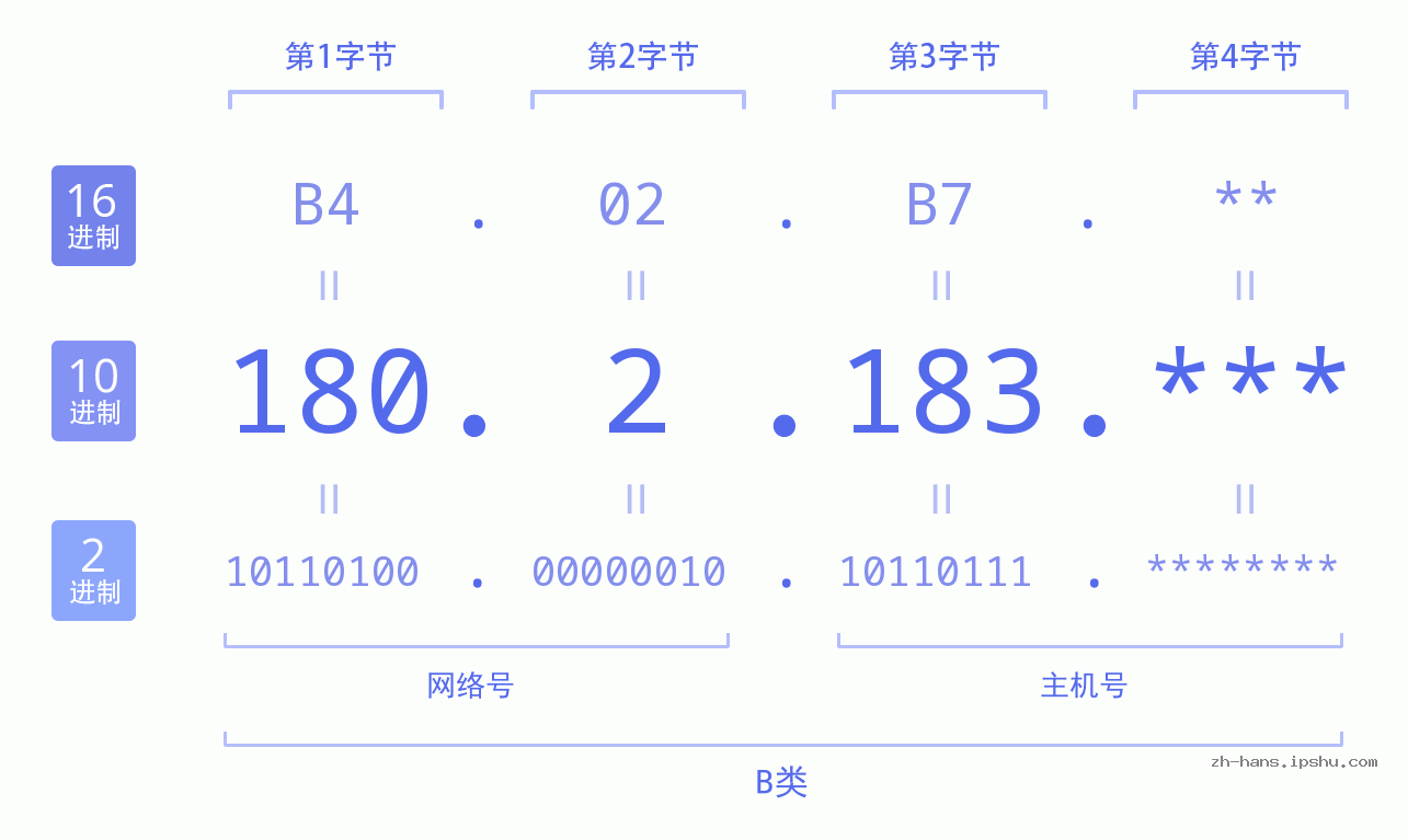 IP地址:180.2.183 数据结构图 二进制 十进制 十六进制 IPv4: 180.2.183 网络类型 网络号 主机号