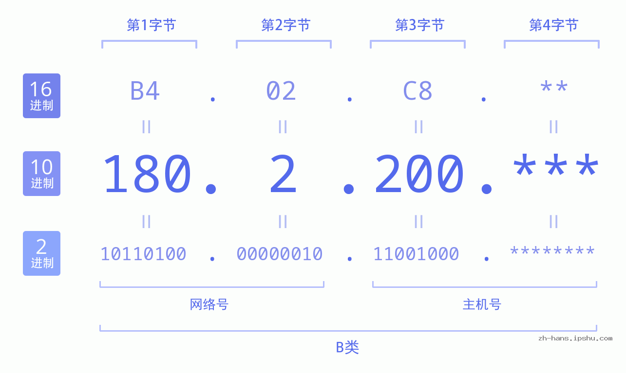 IP地址:180.2.200 数据结构图 二进制 十进制 十六进制 IPv4: 180.2.200 网络类型 网络号 主机号
