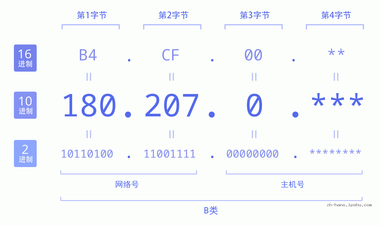 IP地址:180.207.0 数据结构图 二进制 十进制 十六进制 IPv4: 180.207.0 网络类型 网络号 主机号