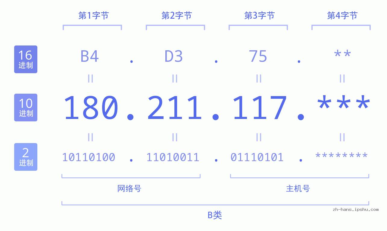 IP地址:180.211.117 数据结构图 二进制 十进制 十六进制 IPv4: 180.211.117 网络类型 网络号 主机号
