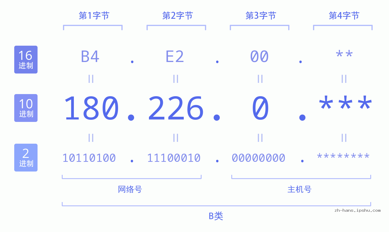 IP地址:180.226.0 数据结构图 二进制 十进制 十六进制 IPv4: 180.226.0 网络类型 网络号 主机号