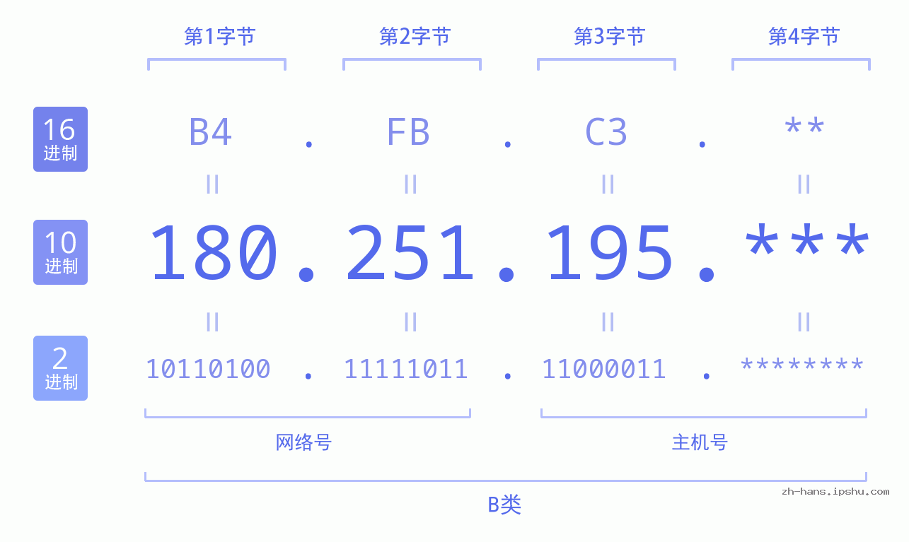 IP地址:180.251.195 数据结构图 二进制 十进制 十六进制 IPv4: 180.251.195 网络类型 网络号 主机号