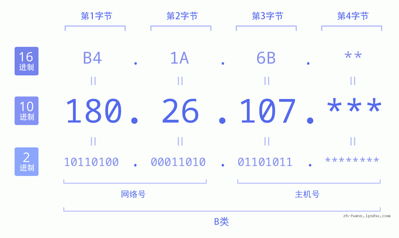 IP地址:180.26.107 数据结构图 二进制 十进制 十六进制 IPv4: 180.26.107 网络类型 网络号 主机号