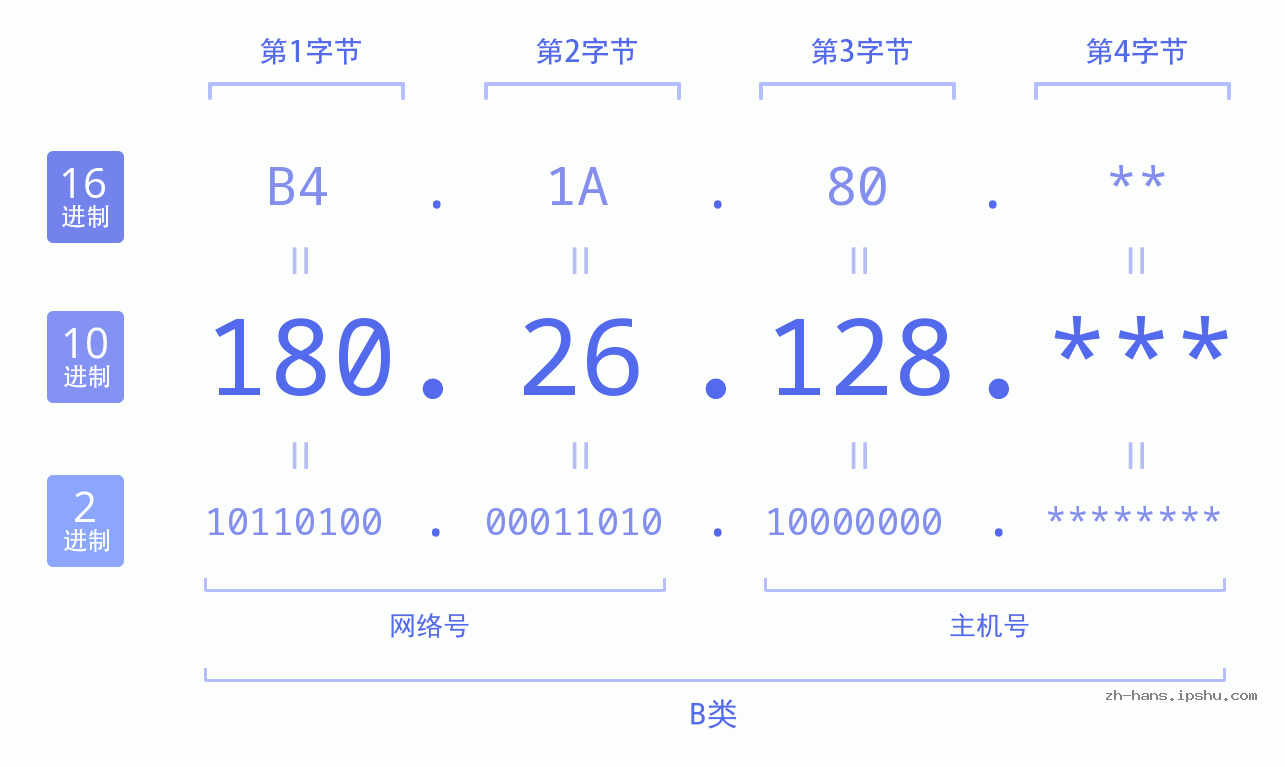 IP地址:180.26.128 数据结构图 二进制 十进制 十六进制 IPv4: 180.26.128 网络类型 网络号 主机号
