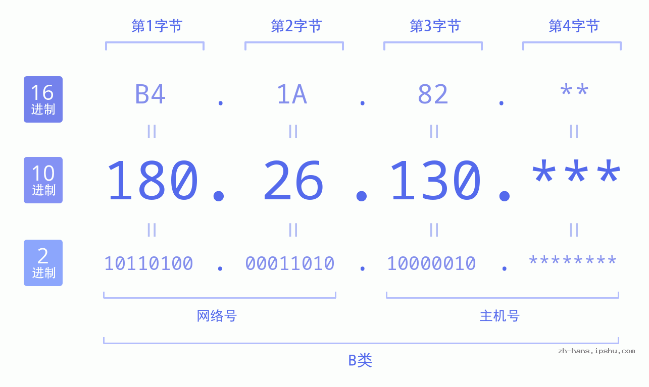 IP地址:180.26.130 数据结构图 二进制 十进制 十六进制 IPv4: 180.26.130 网络类型 网络号 主机号