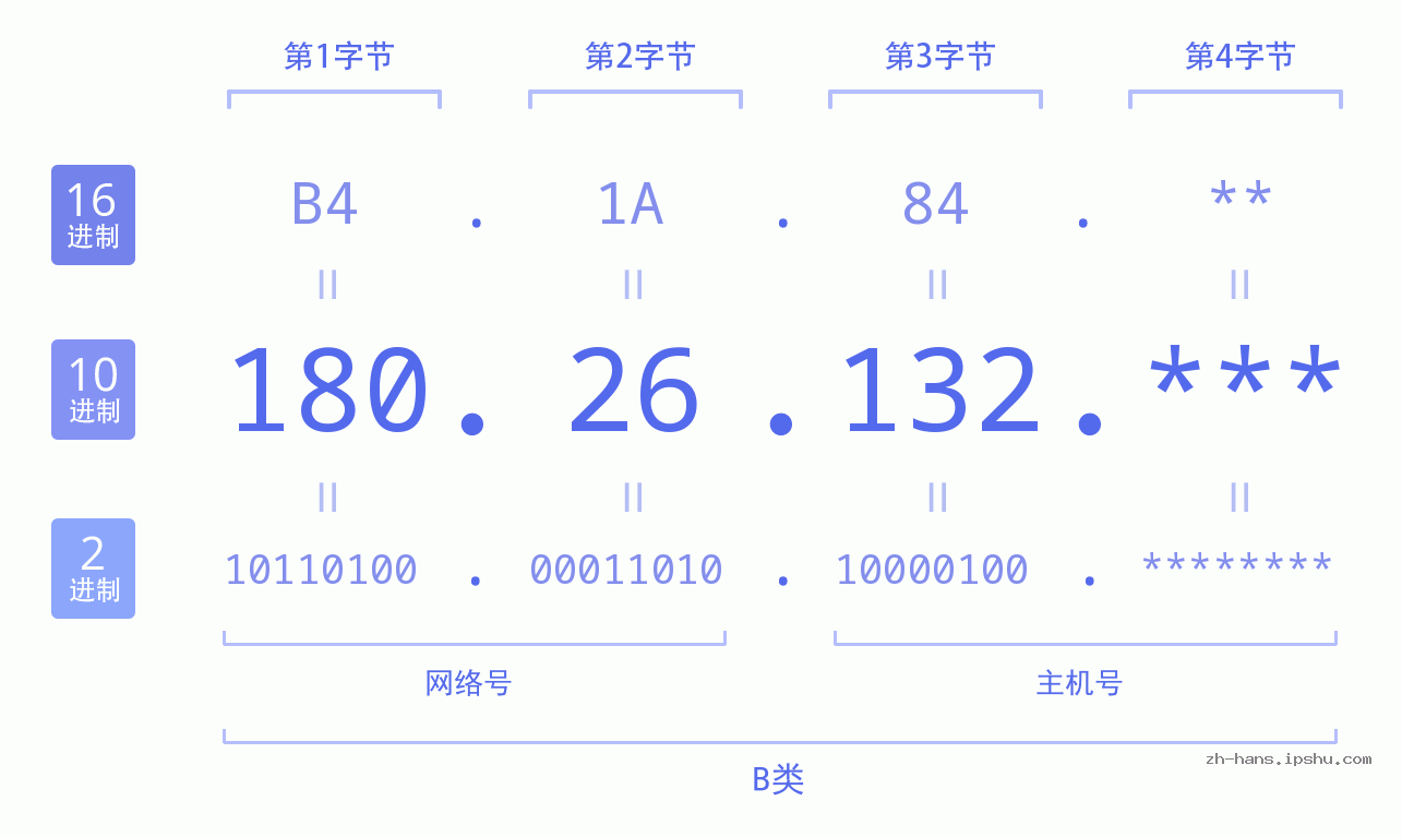 IP地址:180.26.132 数据结构图 二进制 十进制 十六进制 IPv4: 180.26.132 网络类型 网络号 主机号