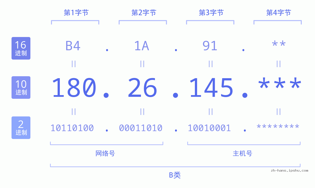 IP地址:180.26.145 数据结构图 二进制 十进制 十六进制 IPv4: 180.26.145 网络类型 网络号 主机号