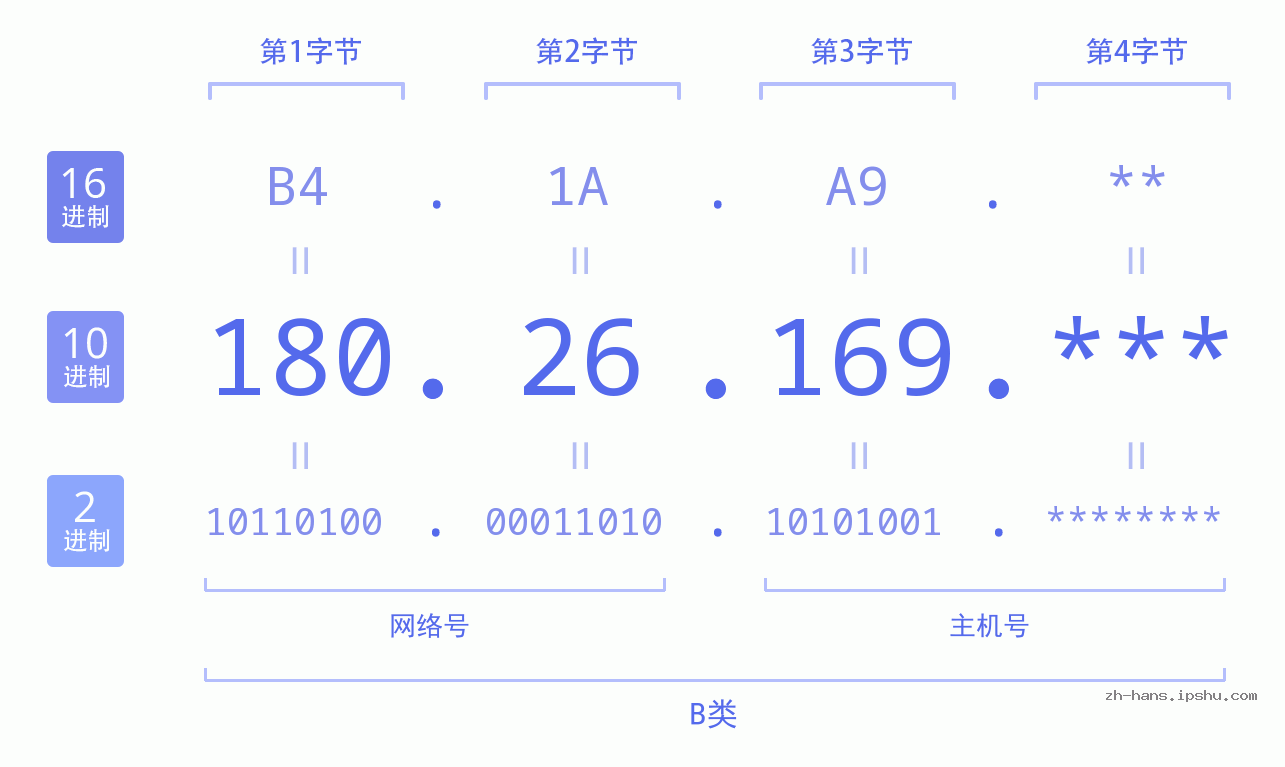 IP地址:180.26.169 数据结构图 二进制 十进制 十六进制 IPv4: 180.26.169 网络类型 网络号 主机号