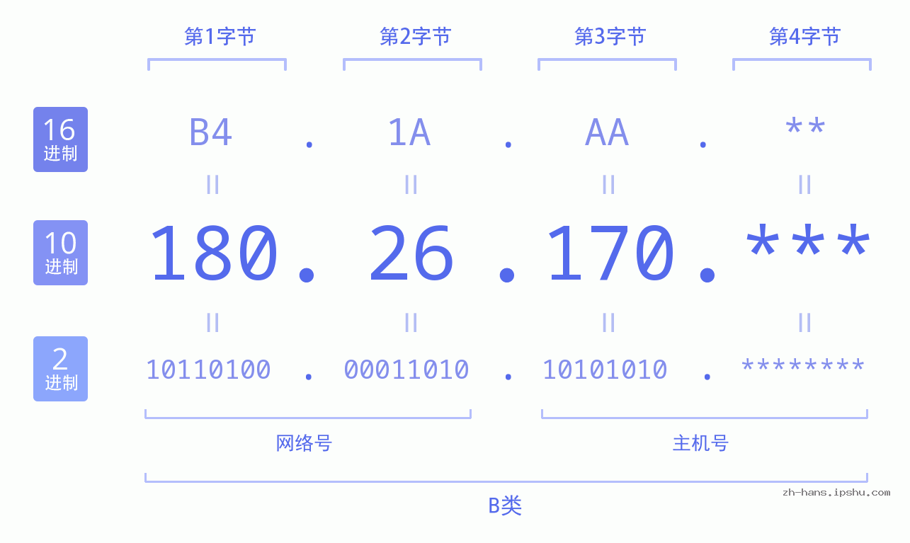 IP地址:180.26.170 数据结构图 二进制 十进制 十六进制 IPv4: 180.26.170 网络类型 网络号 主机号