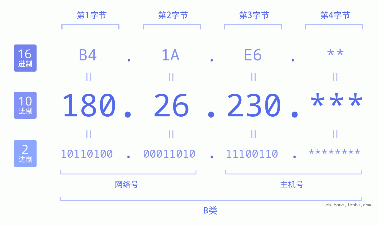 IP地址:180.26.230 数据结构图 二进制 十进制 十六进制 IPv4: 180.26.230 网络类型 网络号 主机号