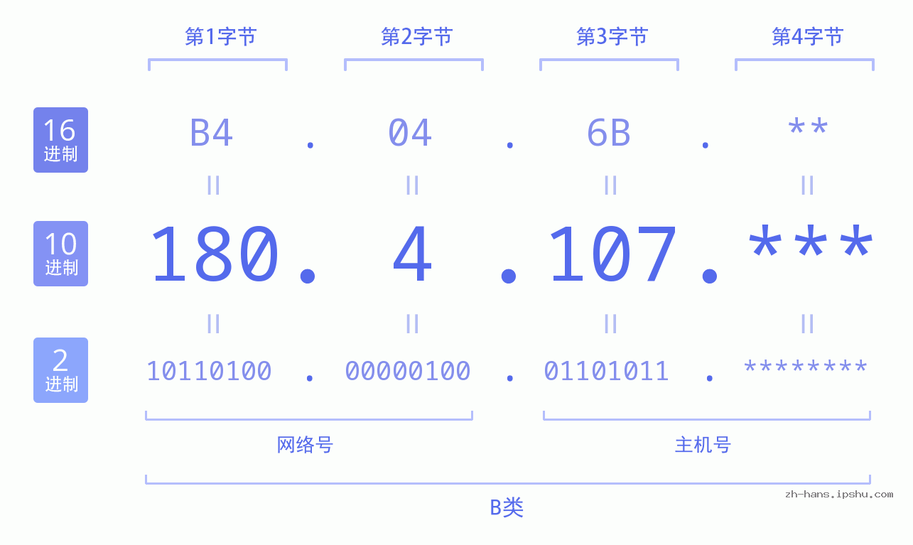 IP地址:180.4.107 数据结构图 二进制 十进制 十六进制 IPv4: 180.4.107 网络类型 网络号 主机号