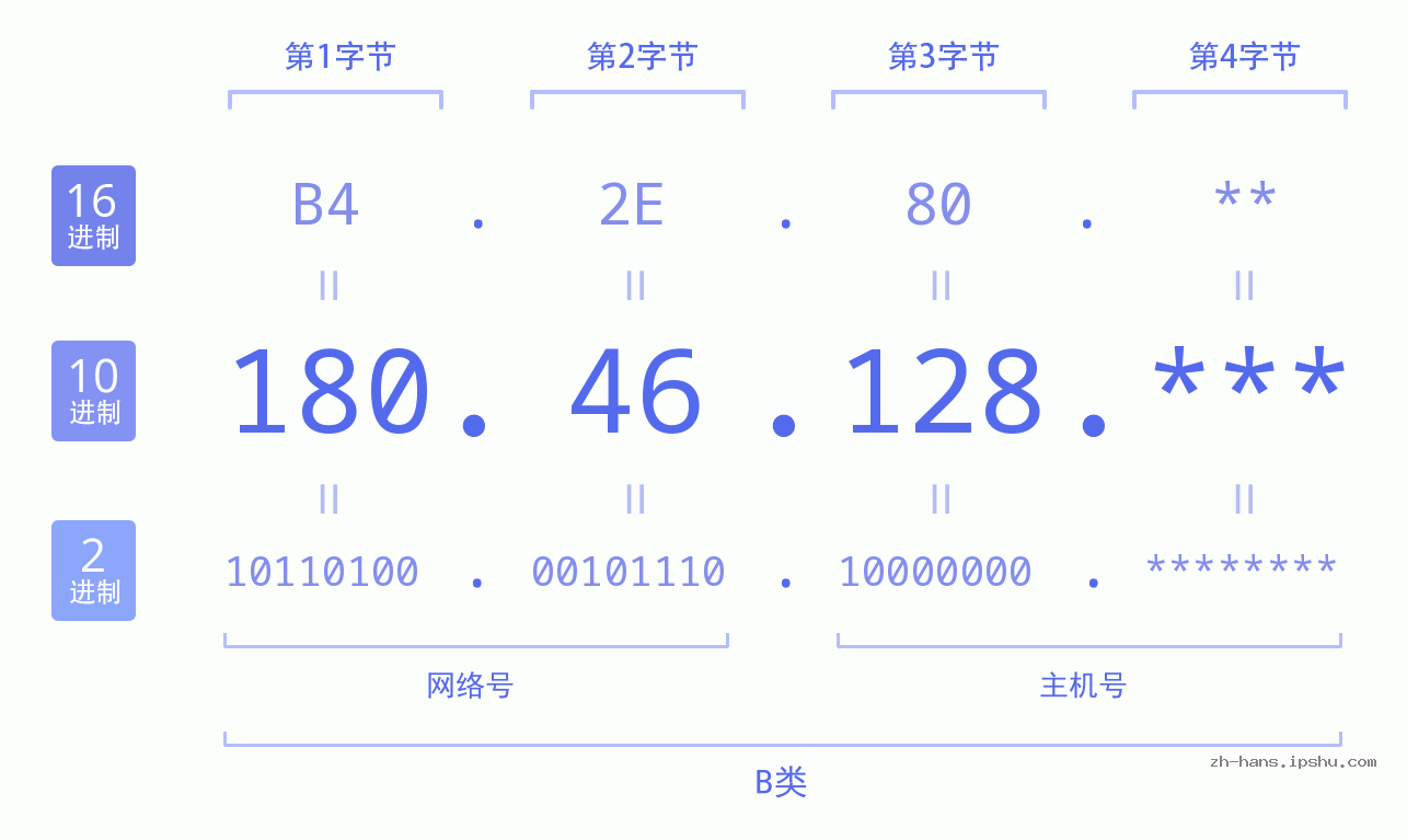 IP地址:180.46.128 数据结构图 二进制 十进制 十六进制 IPv4: 180.46.128 网络类型 网络号 主机号