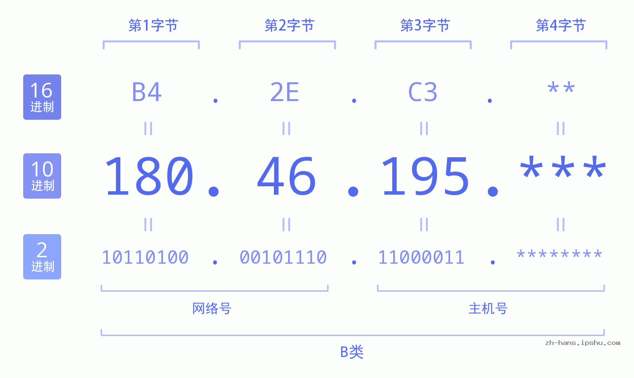 IP地址:180.46.195 数据结构图 二进制 十进制 十六进制 IPv4: 180.46.195 网络类型 网络号 主机号