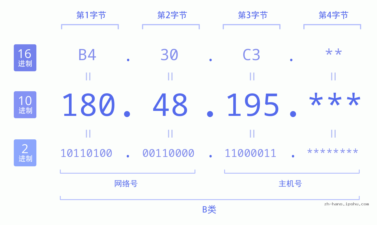 IP地址:180.48.195 数据结构图 二进制 十进制 十六进制 IPv4: 180.48.195 网络类型 网络号 主机号
