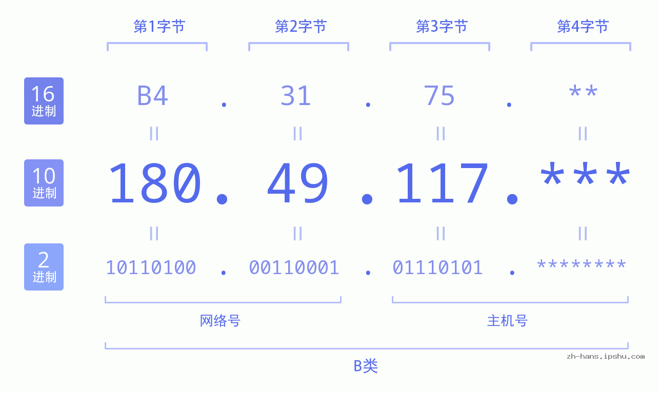 IP地址:180.49.117 数据结构图 二进制 十进制 十六进制 IPv4: 180.49.117 网络类型 网络号 主机号