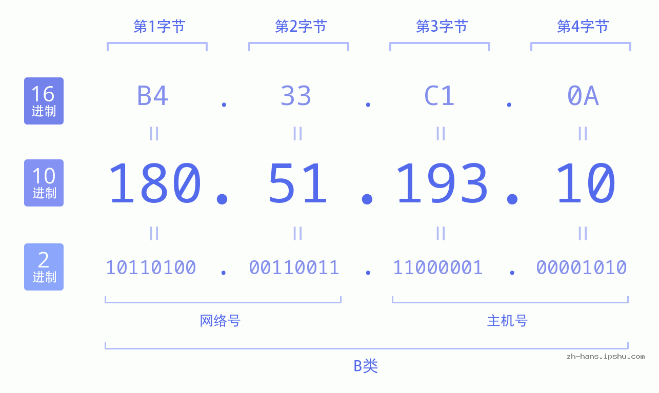 IP地址:180.51.193.10 数据结构图 二进制 十进制 十六进制 IPv4: 180.51.193.10 网络类型 网络号 主机号