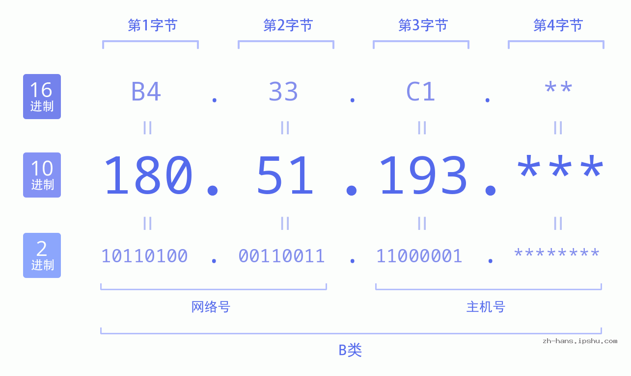 IP地址:180.51.193 数据结构图 二进制 十进制 十六进制 IPv4: 180.51.193 网络类型 网络号 主机号