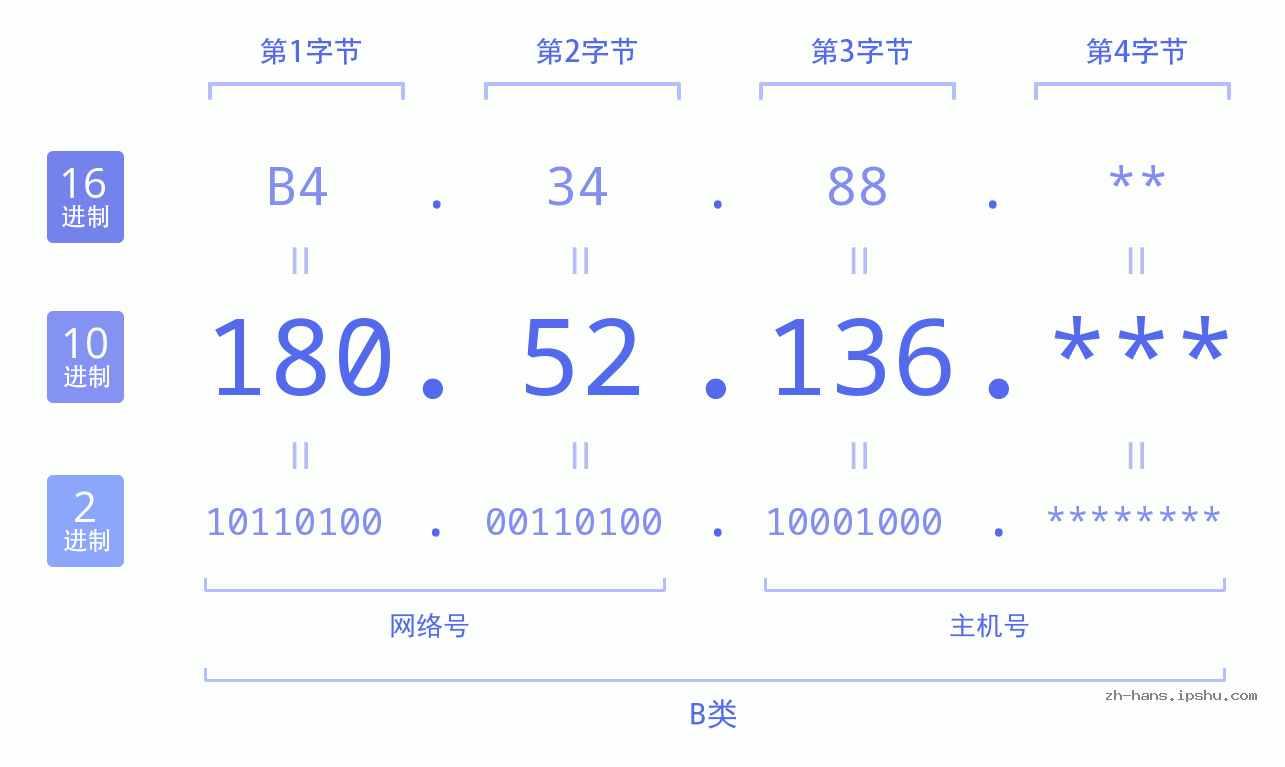 IP地址:180.52.136 数据结构图 二进制 十进制 十六进制 IPv4: 180.52.136 网络类型 网络号 主机号