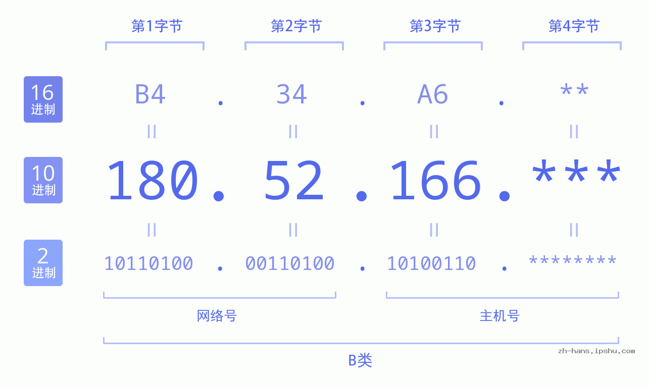 IP地址:180.52.166 数据结构图 二进制 十进制 十六进制 IPv4: 180.52.166 网络类型 网络号 主机号