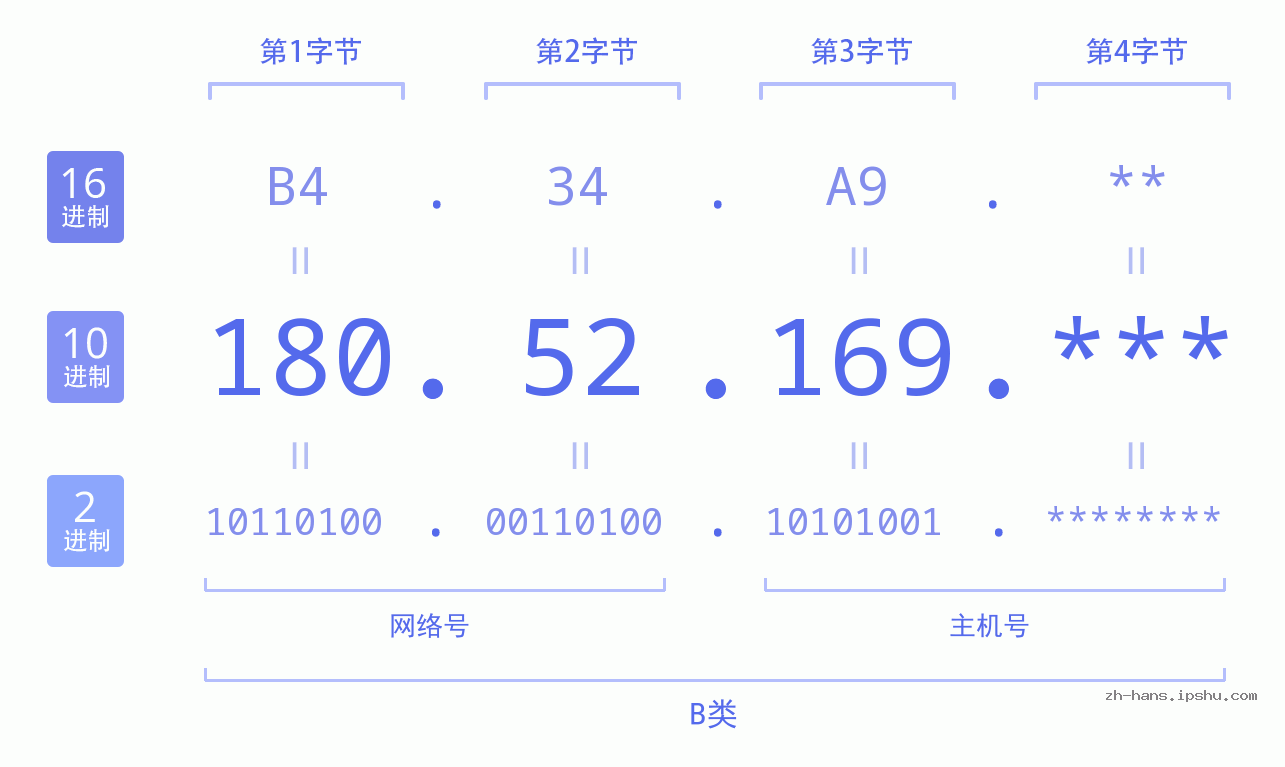 IP地址:180.52.169 数据结构图 二进制 十进制 十六进制 IPv4: 180.52.169 网络类型 网络号 主机号