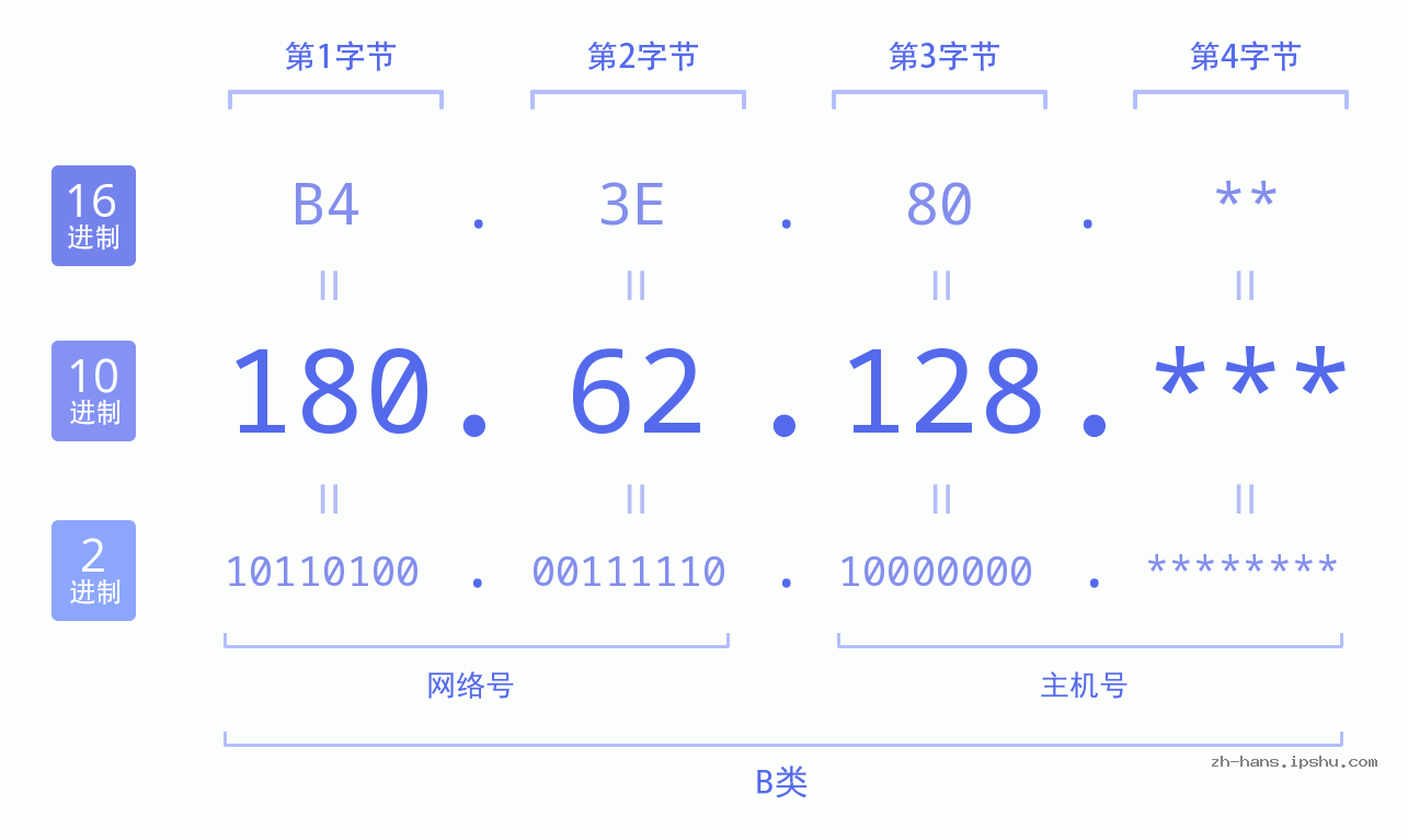 IP地址:180.62.128 数据结构图 二进制 十进制 十六进制 IPv4: 180.62.128 网络类型 网络号 主机号