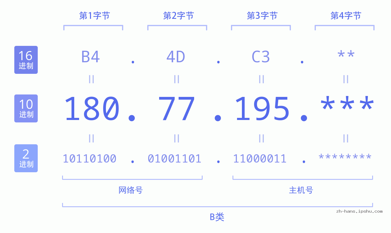 IP地址:180.77.195 数据结构图 二进制 十进制 十六进制 IPv4: 180.77.195 网络类型 网络号 主机号