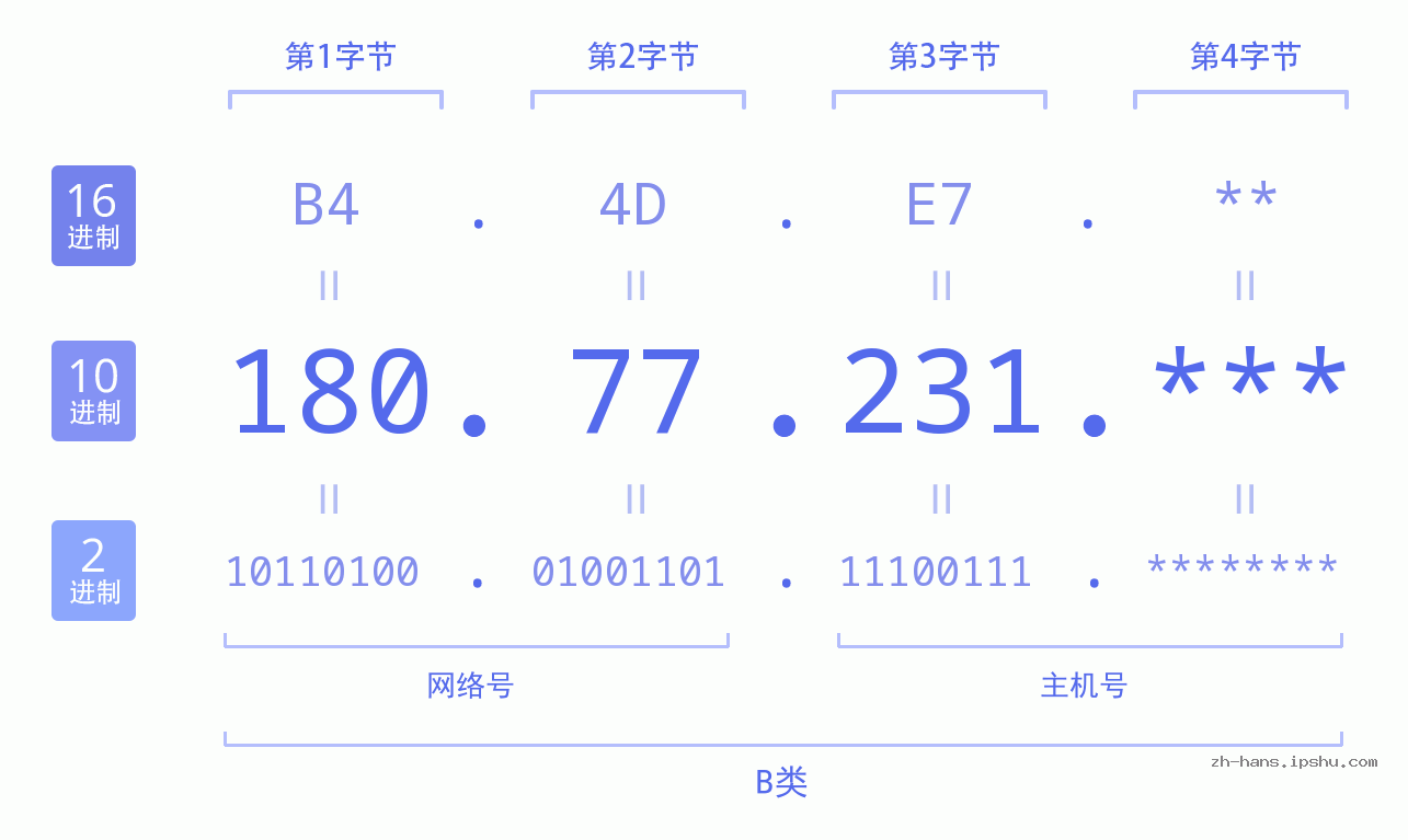 IP地址:180.77.231 数据结构图 二进制 十进制 十六进制 IPv4: 180.77.231 网络类型 网络号 主机号
