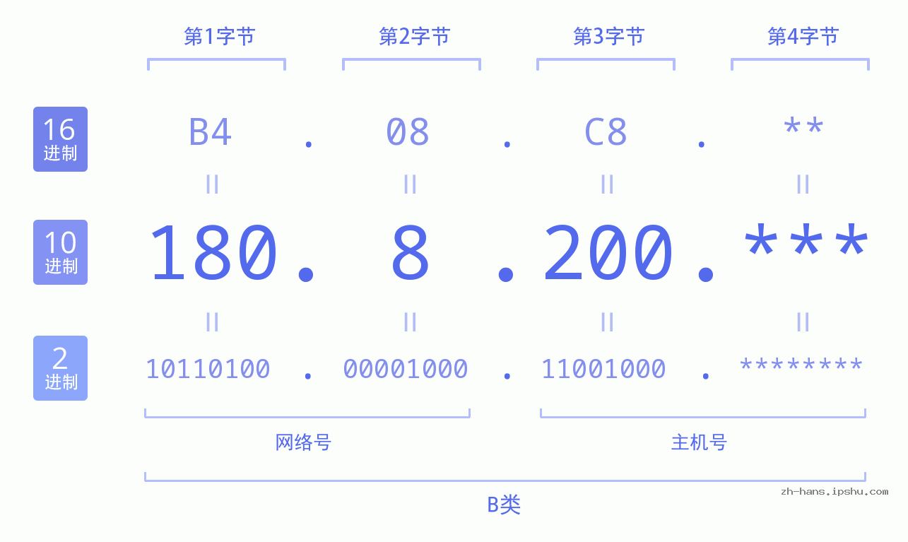 IP地址:180.8.200 数据结构图 二进制 十进制 十六进制 IPv4: 180.8.200 网络类型 网络号 主机号