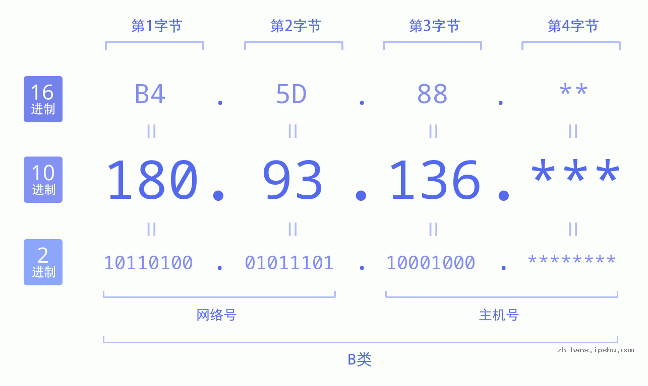 IP地址:180.93.136 数据结构图 二进制 十进制 十六进制 IPv4: 180.93.136 网络类型 网络号 主机号