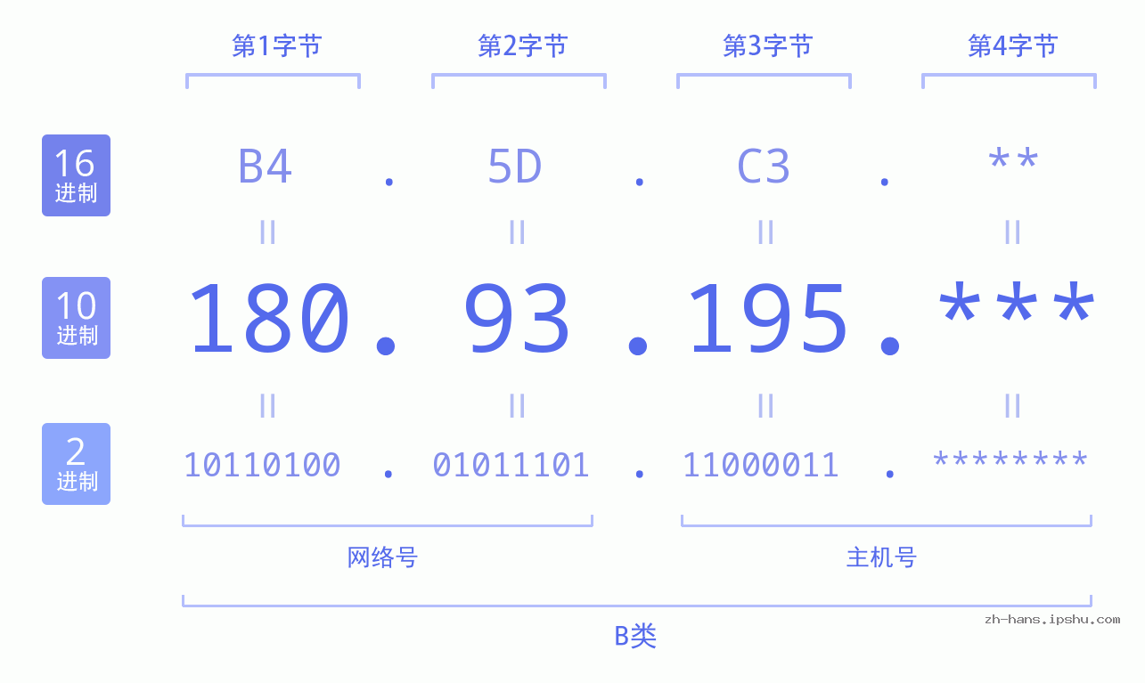 IP地址:180.93.195 数据结构图 二进制 十进制 十六进制 IPv4: 180.93.195 网络类型 网络号 主机号