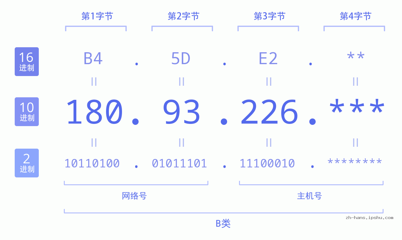 IP地址:180.93.226 数据结构图 二进制 十进制 十六进制 IPv4: 180.93.226 网络类型 网络号 主机号