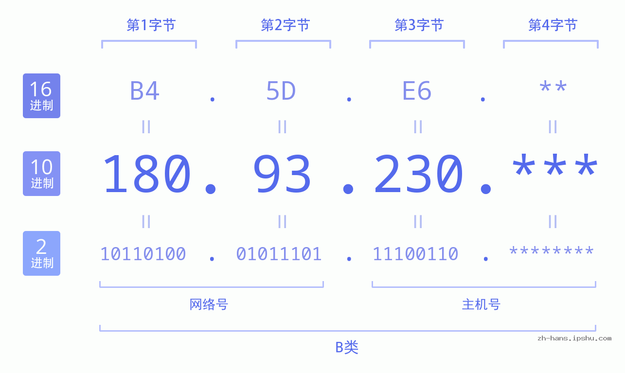 IP地址:180.93.230 数据结构图 二进制 十进制 十六进制 IPv4: 180.93.230 网络类型 网络号 主机号