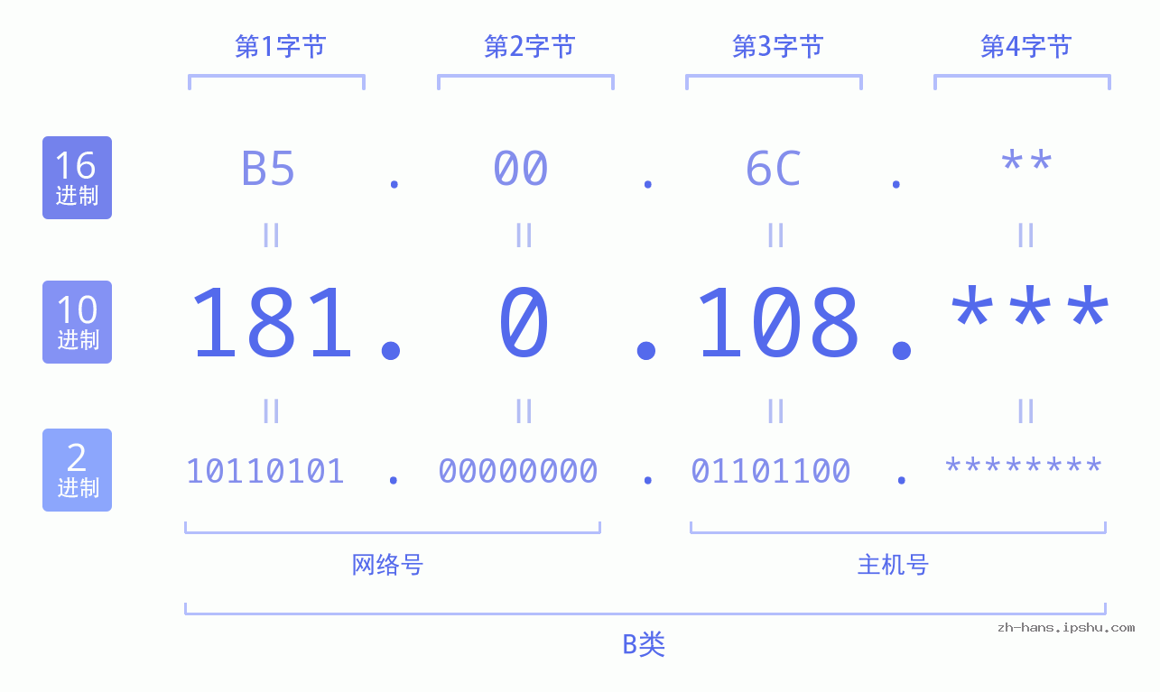 IP地址:181.0.108 数据结构图 二进制 十进制 十六进制 IPv4: 181.0.108 网络类型 网络号 主机号